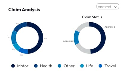 Claims & endorsements management